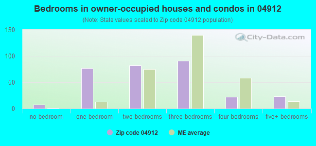 Bedrooms in owner-occupied houses and condos in 04912 