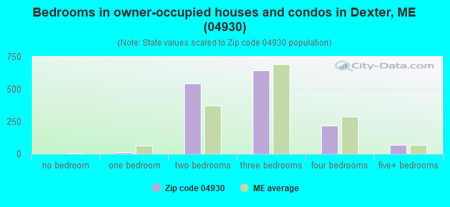 Bedrooms in owner-occupied houses and condos in Dexter, ME (04930) 