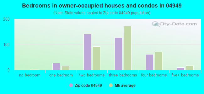 Bedrooms in owner-occupied houses and condos in 04949 