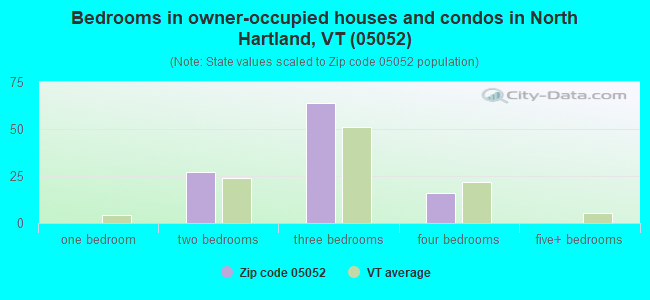 Bedrooms in owner-occupied houses and condos in North Hartland, VT (05052) 