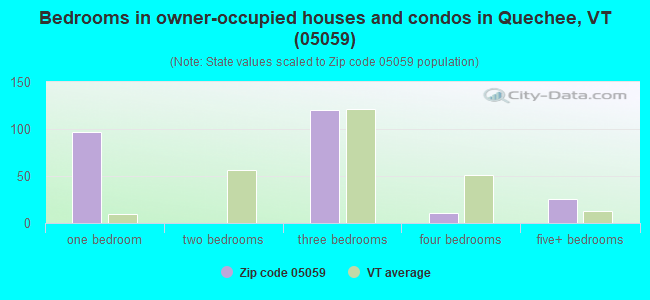 Bedrooms in owner-occupied houses and condos in Quechee, VT (05059) 