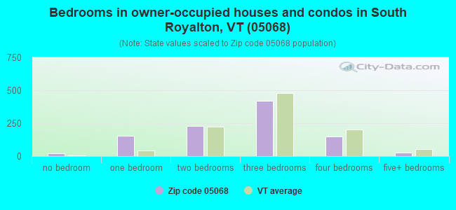 Bedrooms in owner-occupied houses and condos in South Royalton, VT (05068) 