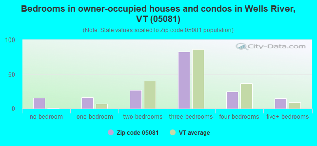 Bedrooms in owner-occupied houses and condos in Wells River, VT (05081) 