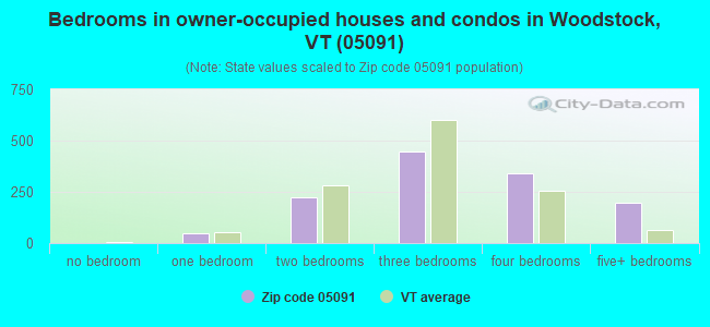 Bedrooms in owner-occupied houses and condos in Woodstock, VT (05091) 