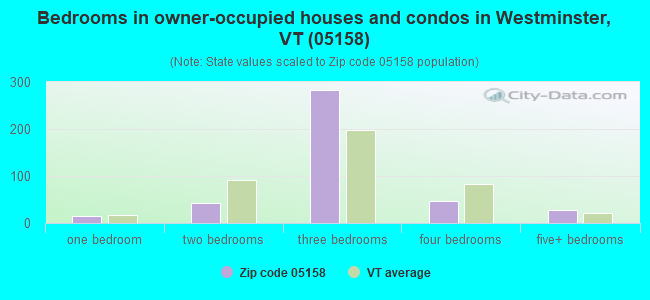 Bedrooms in owner-occupied houses and condos in Westminster, VT (05158) 