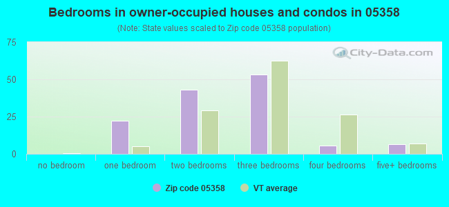 Bedrooms in owner-occupied houses and condos in 05358 