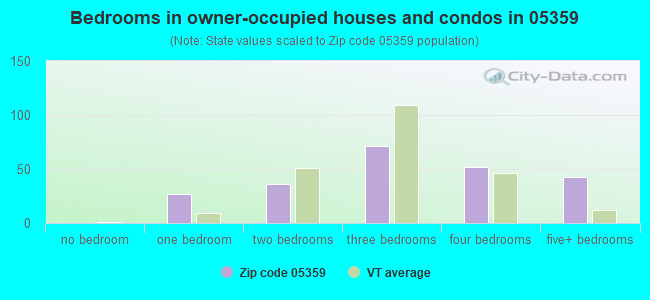 Bedrooms in owner-occupied houses and condos in 05359 