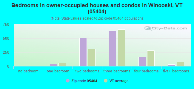 Bedrooms in owner-occupied houses and condos in Winooski, VT (05404) 
