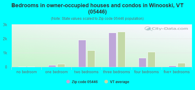 Bedrooms in owner-occupied houses and condos in Winooski, VT (05446) 
