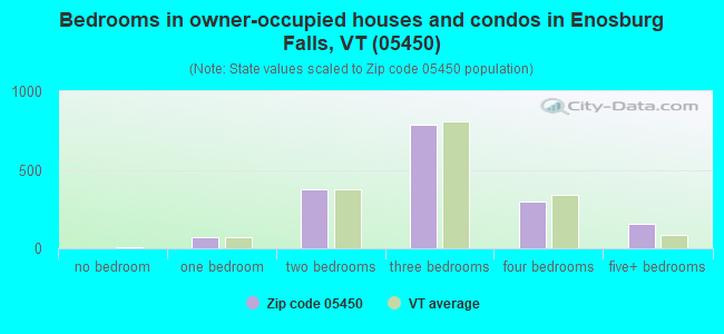 Bedrooms in owner-occupied houses and condos in Enosburg Falls, VT (05450) 