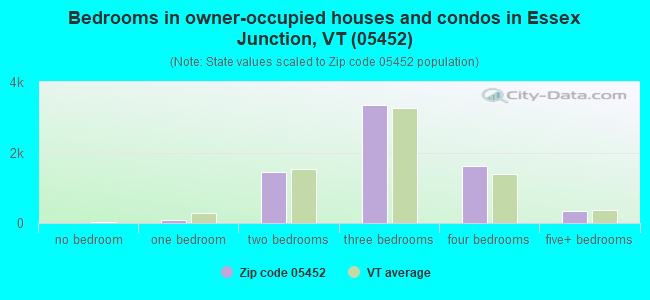 Bedrooms in owner-occupied houses and condos in Essex Junction, VT (05452) 