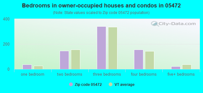 Bedrooms in owner-occupied houses and condos in 05472 