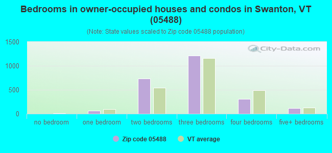 Bedrooms in owner-occupied houses and condos in Swanton, VT (05488) 