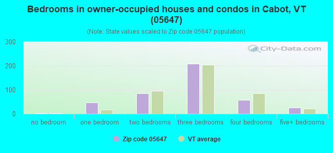 Bedrooms in owner-occupied houses and condos in Cabot, VT (05647) 