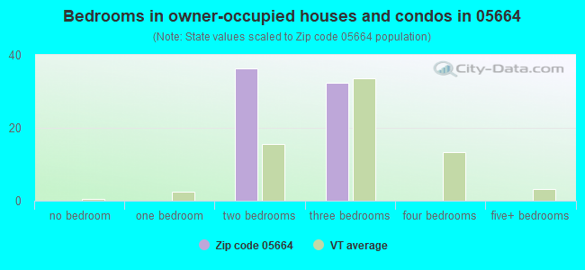 Bedrooms in owner-occupied houses and condos in 05664 