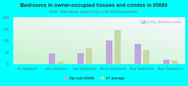 Bedrooms in owner-occupied houses and condos in 05669 