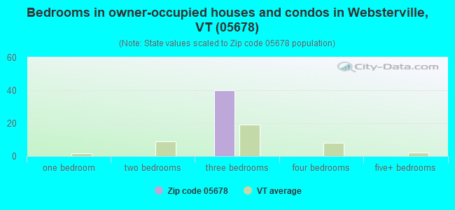 Bedrooms in owner-occupied houses and condos in Websterville, VT (05678) 