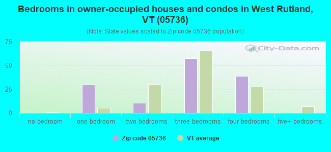 Bedrooms in owner-occupied houses and condos in West Rutland, VT (05736) 