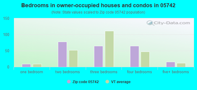 Bedrooms in owner-occupied houses and condos in 05742 