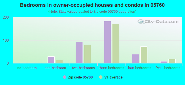 Bedrooms in owner-occupied houses and condos in 05760 