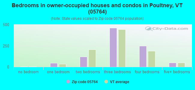 Bedrooms in owner-occupied houses and condos in Poultney, VT (05764) 