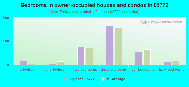 Bedrooms in owner-occupied houses and condos in 05772 