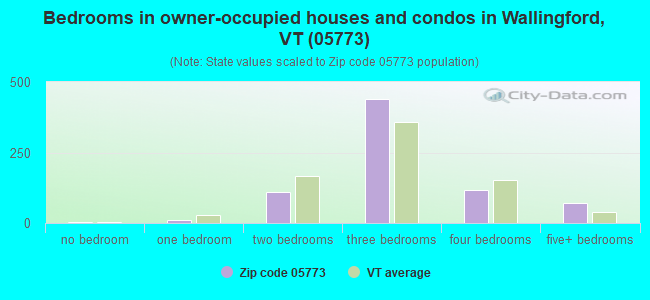 Bedrooms in owner-occupied houses and condos in Wallingford, VT (05773) 