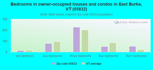 Bedrooms in owner-occupied houses and condos in East Burke, VT (05832) 