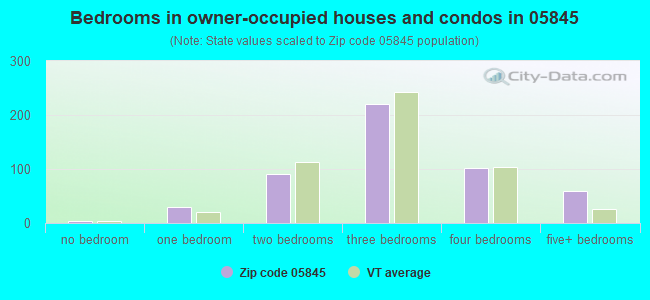 Bedrooms in owner-occupied houses and condos in 05845 