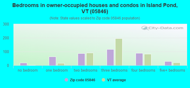 Bedrooms in owner-occupied houses and condos in Island Pond, VT (05846) 