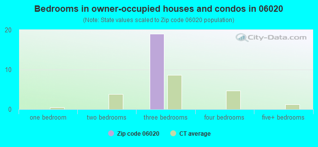 Bedrooms in owner-occupied houses and condos in 06020 