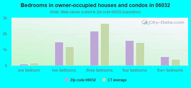 Bedrooms in owner-occupied houses and condos in 06032 