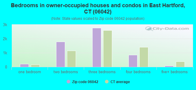 Bedrooms in owner-occupied houses and condos in East Hartford, CT (06042) 