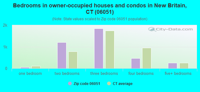 Bedrooms in owner-occupied houses and condos in New Britain, CT (06051) 