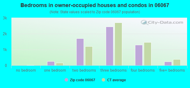 Bedrooms in owner-occupied houses and condos in 06067 