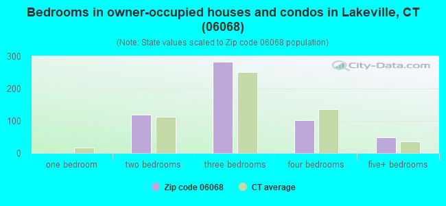 Bedrooms in owner-occupied houses and condos in Lakeville, CT (06068) 