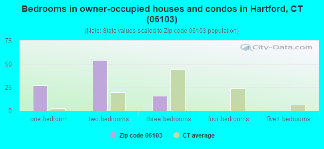 Bedrooms in owner-occupied houses and condos in Hartford, CT (06103) 