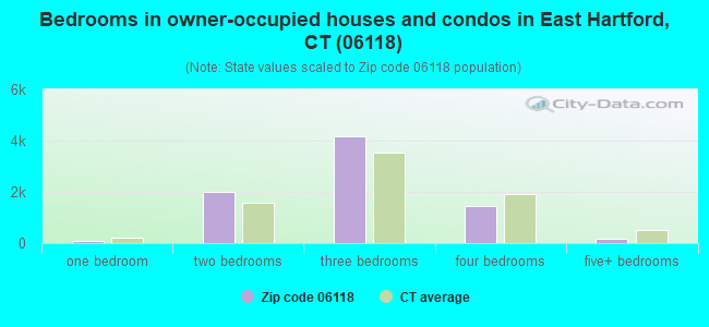 Bedrooms in owner-occupied houses and condos in East Hartford, CT (06118) 
