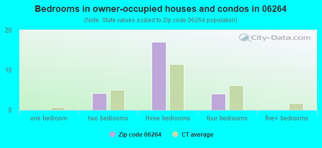 Bedrooms in owner-occupied houses and condos in 06264 