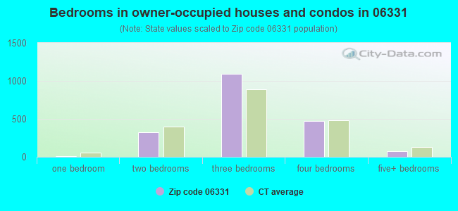 Bedrooms in owner-occupied houses and condos in 06331 