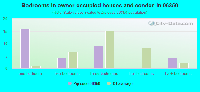 Bedrooms in owner-occupied houses and condos in 06350 