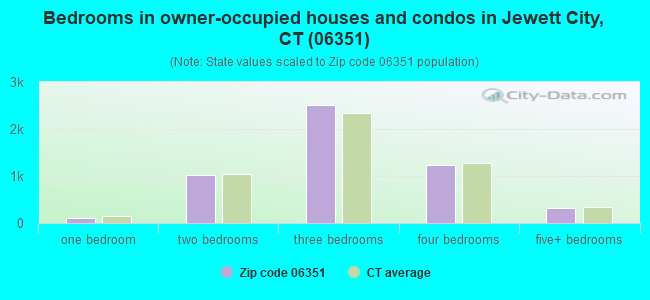 Bedrooms in owner-occupied houses and condos in Jewett City, CT (06351) 