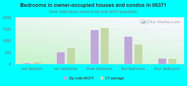 Bedrooms in owner-occupied houses and condos in 06371 