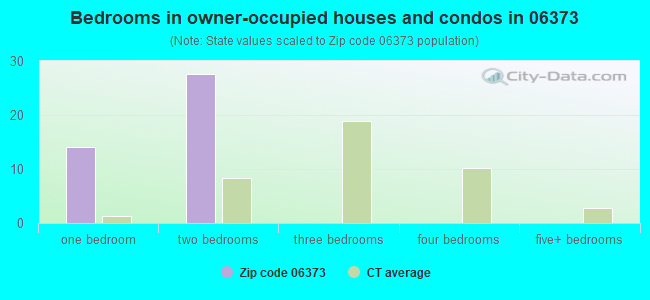 Bedrooms in owner-occupied houses and condos in 06373 