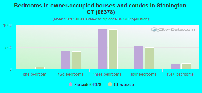 Bedrooms in owner-occupied houses and condos in Stonington, CT (06378) 