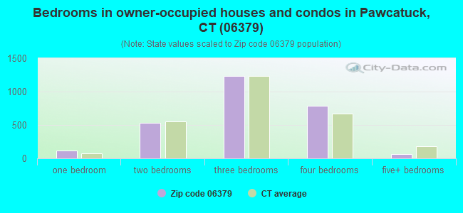 Bedrooms in owner-occupied houses and condos in Pawcatuck, CT (06379) 