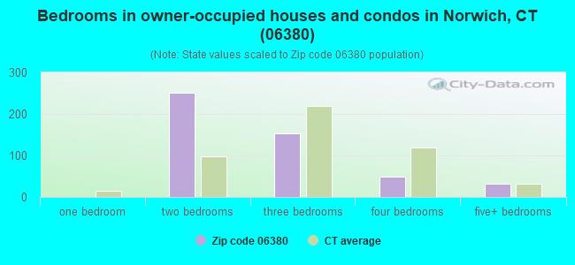 Bedrooms in owner-occupied houses and condos in Norwich, CT (06380) 