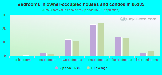 Bedrooms in owner-occupied houses and condos in 06385 