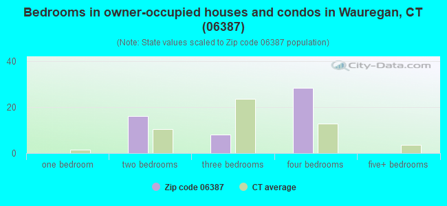 Bedrooms in owner-occupied houses and condos in Wauregan, CT (06387) 