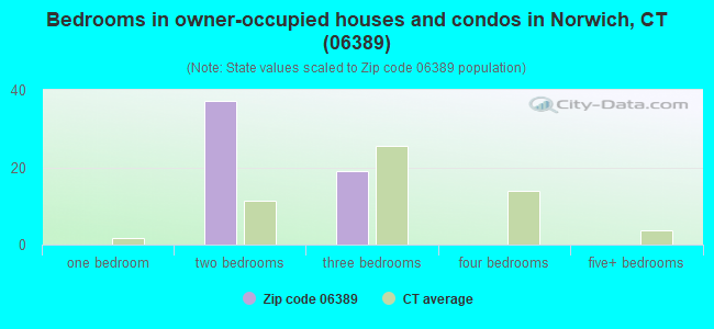 Bedrooms in owner-occupied houses and condos in Norwich, CT (06389) 